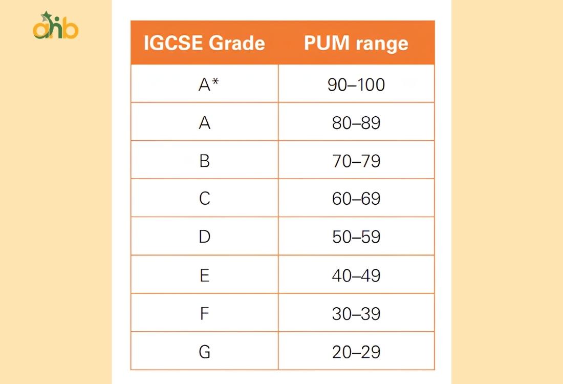 Hệ thống đánh giá điểm A* - G trong chương trình giáo dục IGCSE